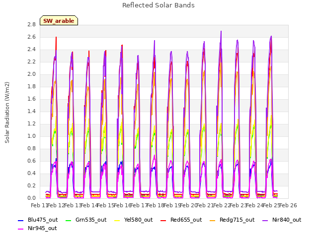 plot of Reflected Solar Bands