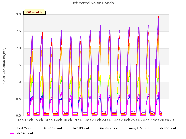 plot of Reflected Solar Bands