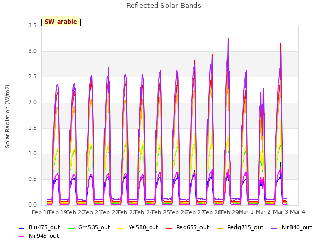 plot of Reflected Solar Bands