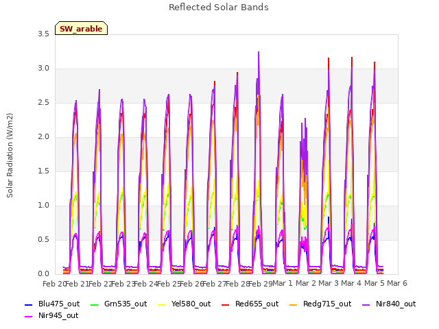 plot of Reflected Solar Bands