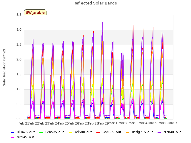 plot of Reflected Solar Bands