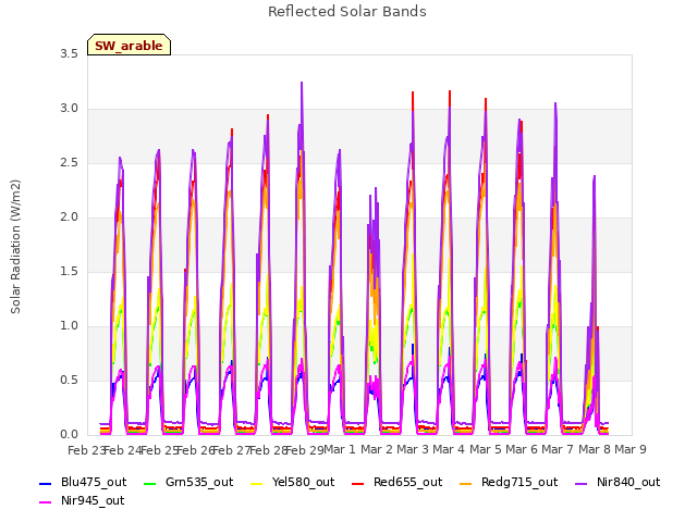 plot of Reflected Solar Bands