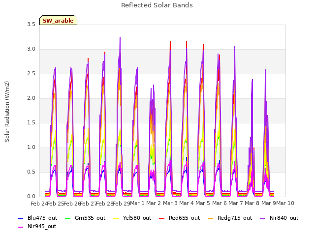 plot of Reflected Solar Bands