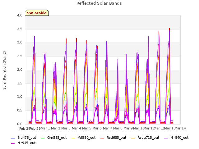 plot of Reflected Solar Bands