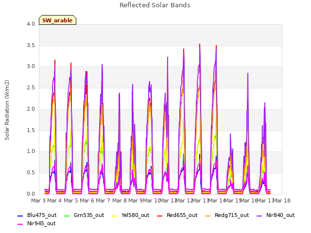 plot of Reflected Solar Bands