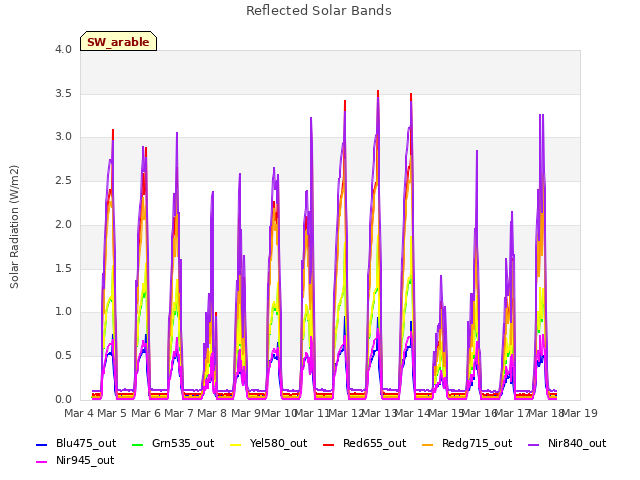 plot of Reflected Solar Bands