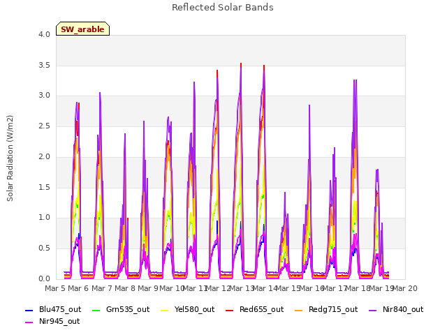 plot of Reflected Solar Bands