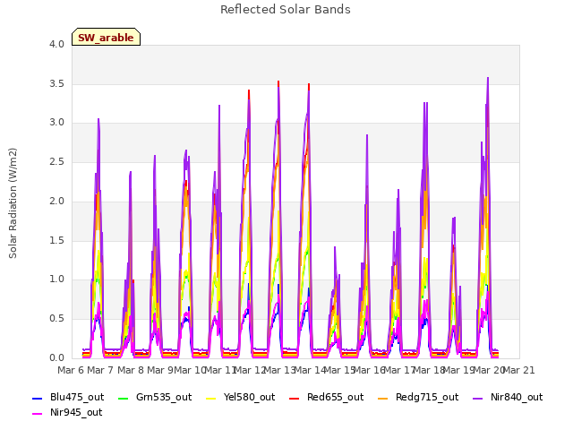 plot of Reflected Solar Bands