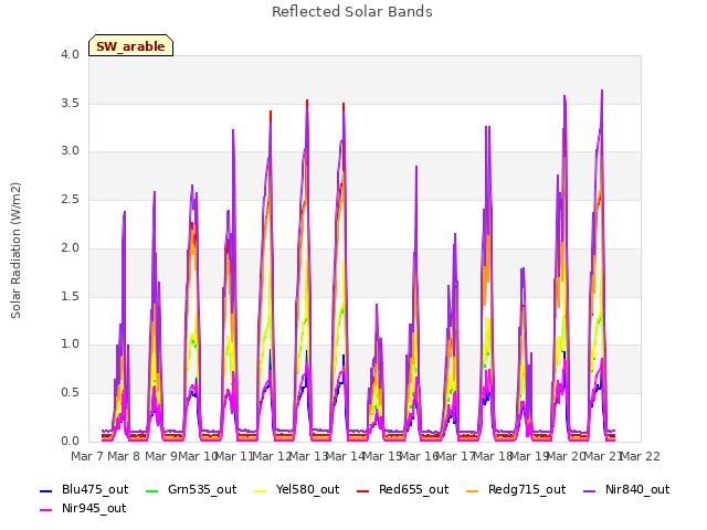 plot of Reflected Solar Bands