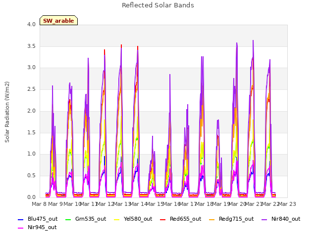 plot of Reflected Solar Bands