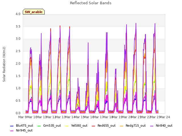 plot of Reflected Solar Bands