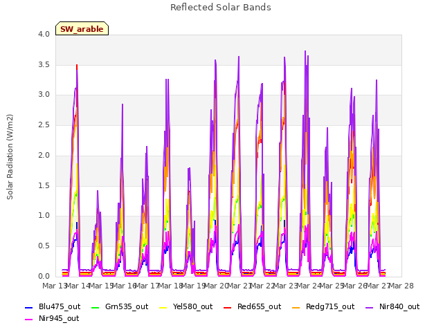 plot of Reflected Solar Bands