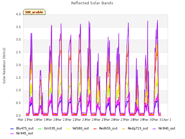 plot of Reflected Solar Bands