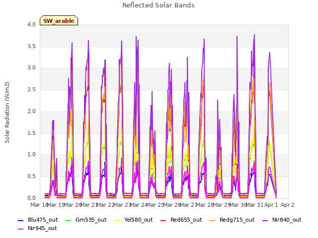 plot of Reflected Solar Bands