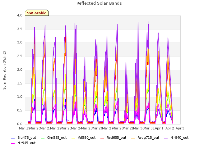 plot of Reflected Solar Bands