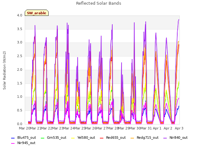 plot of Reflected Solar Bands