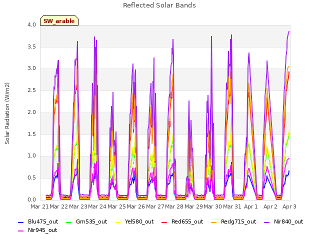 plot of Reflected Solar Bands