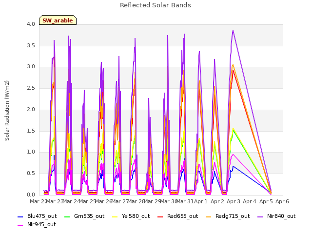 plot of Reflected Solar Bands