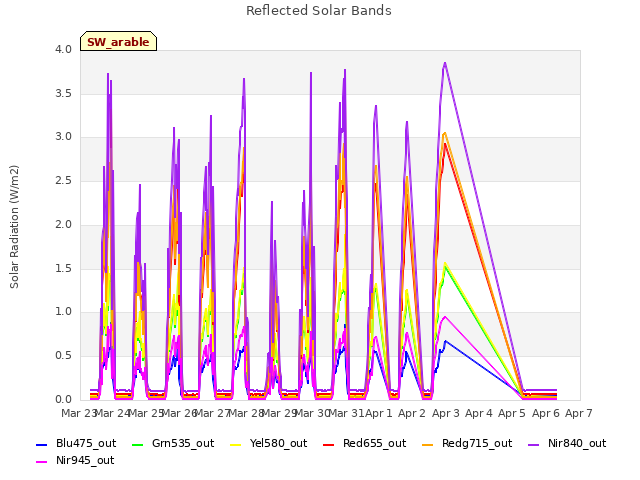 plot of Reflected Solar Bands