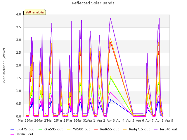 plot of Reflected Solar Bands