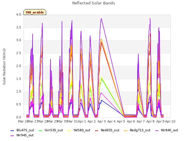 plot of Reflected Solar Bands