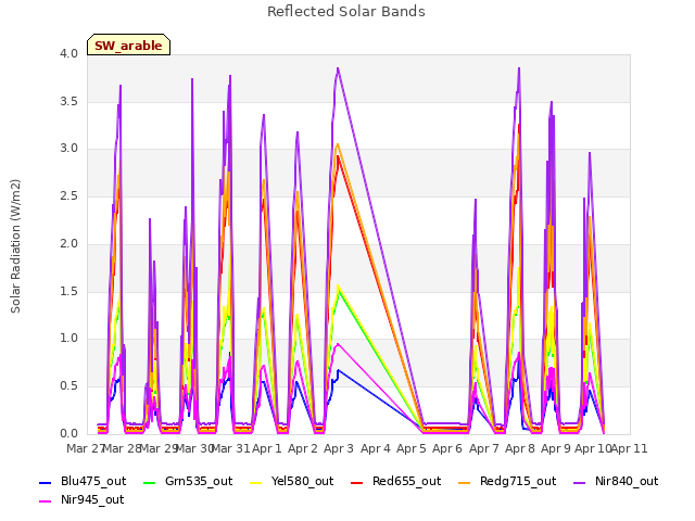 plot of Reflected Solar Bands