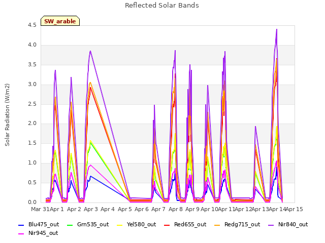 plot of Reflected Solar Bands