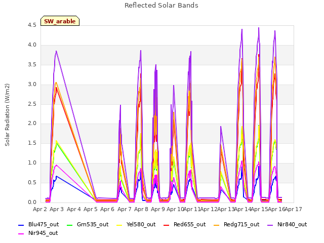 plot of Reflected Solar Bands