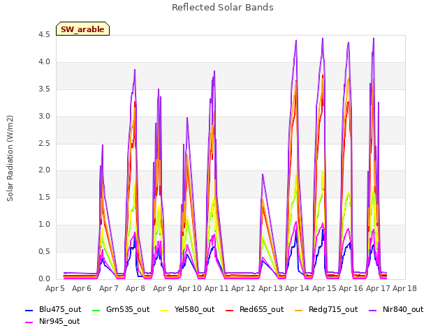 plot of Reflected Solar Bands