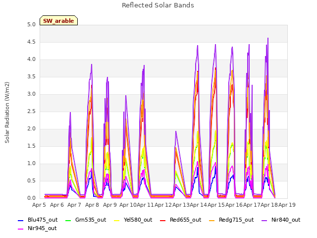 plot of Reflected Solar Bands