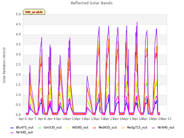 plot of Reflected Solar Bands