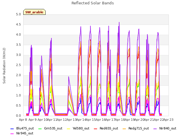 plot of Reflected Solar Bands