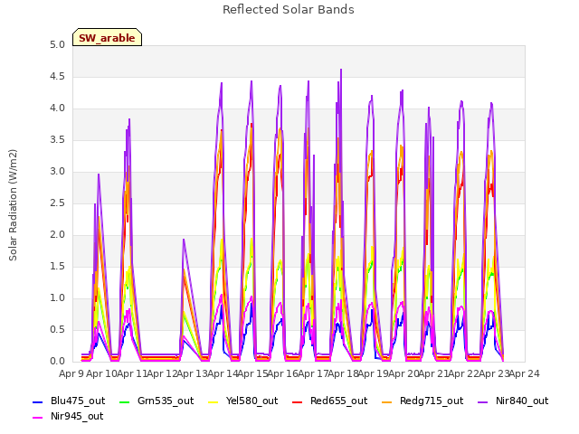 plot of Reflected Solar Bands