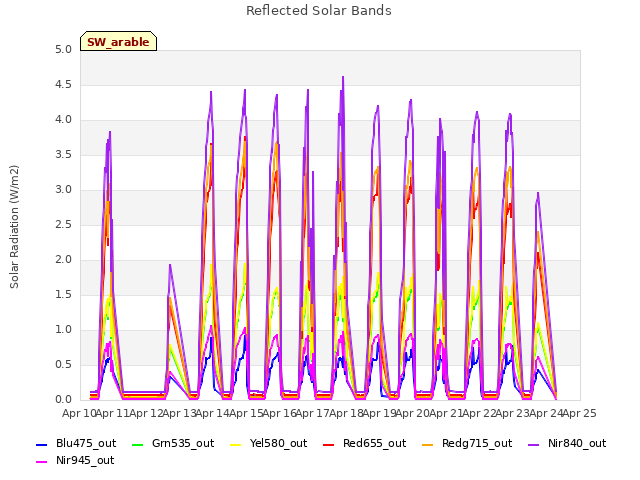 plot of Reflected Solar Bands