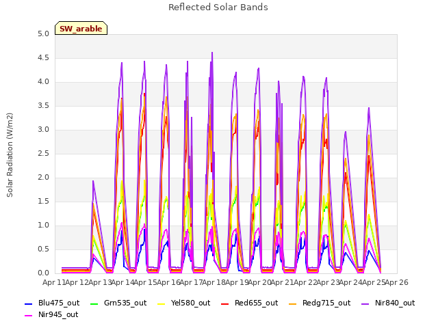 plot of Reflected Solar Bands