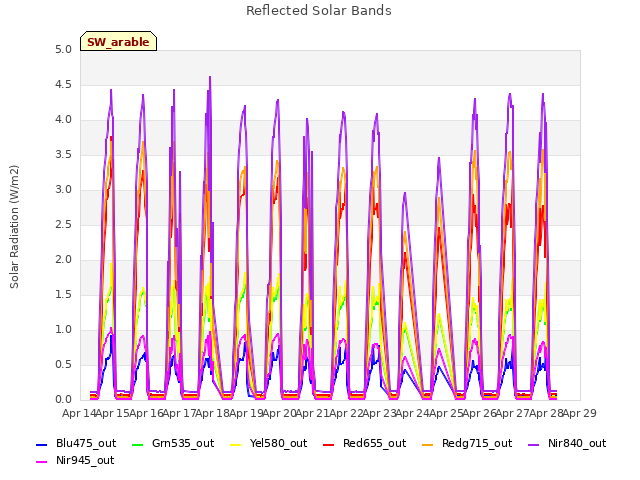 plot of Reflected Solar Bands