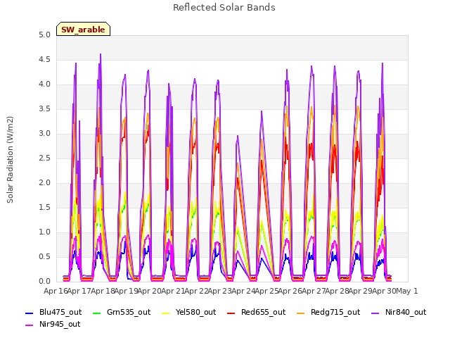 plot of Reflected Solar Bands