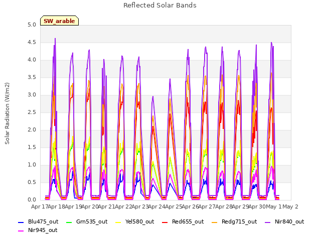 plot of Reflected Solar Bands