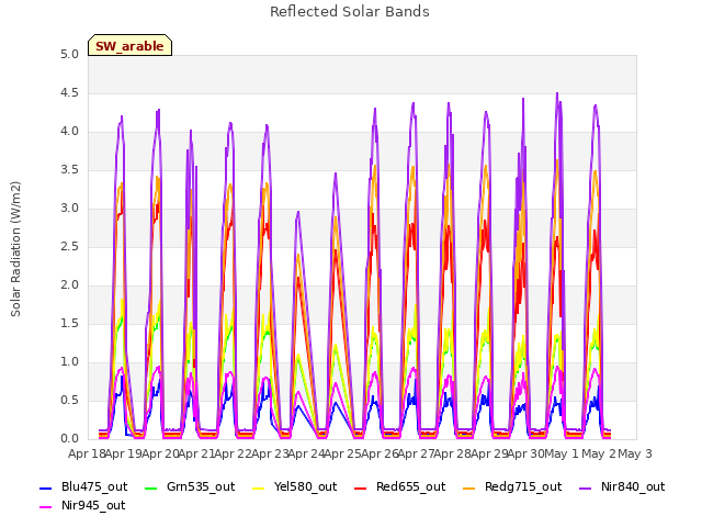 plot of Reflected Solar Bands