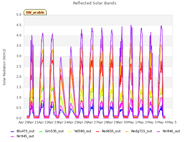 plot of Reflected Solar Bands