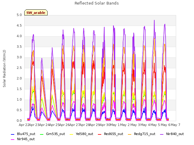 plot of Reflected Solar Bands