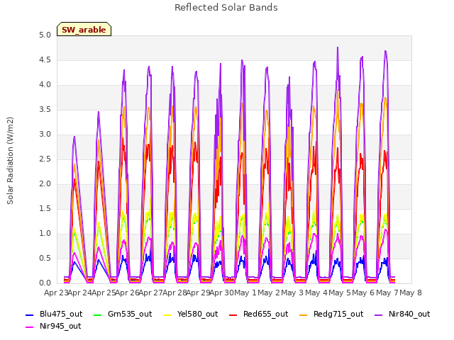 plot of Reflected Solar Bands