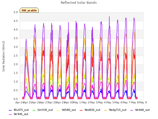 plot of Reflected Solar Bands