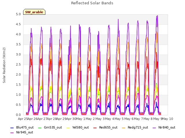 plot of Reflected Solar Bands