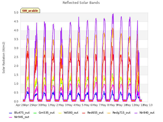 plot of Reflected Solar Bands