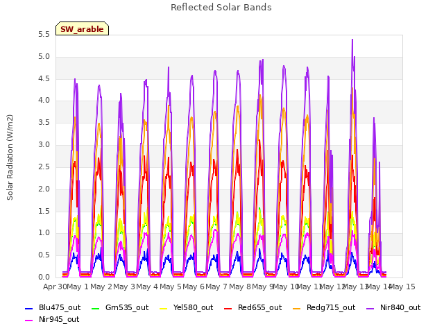 plot of Reflected Solar Bands