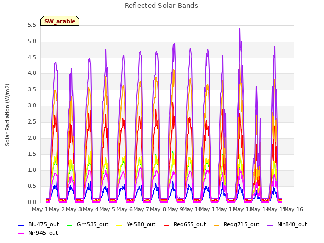 plot of Reflected Solar Bands