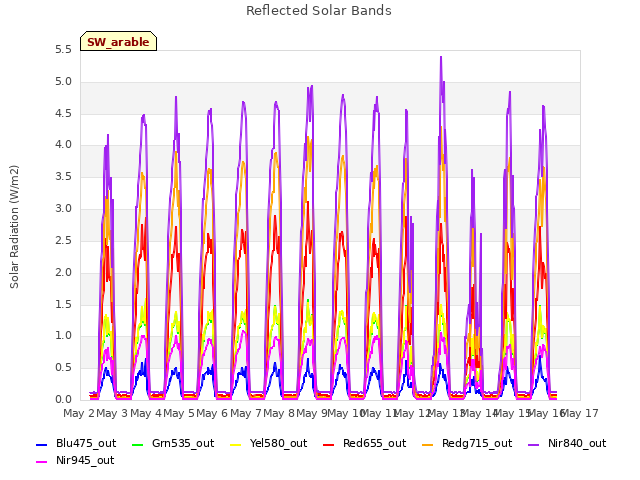 plot of Reflected Solar Bands
