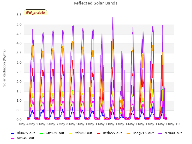 plot of Reflected Solar Bands