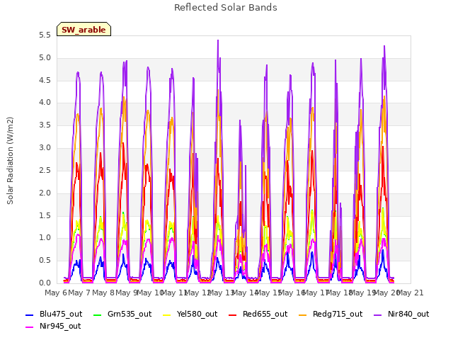 plot of Reflected Solar Bands